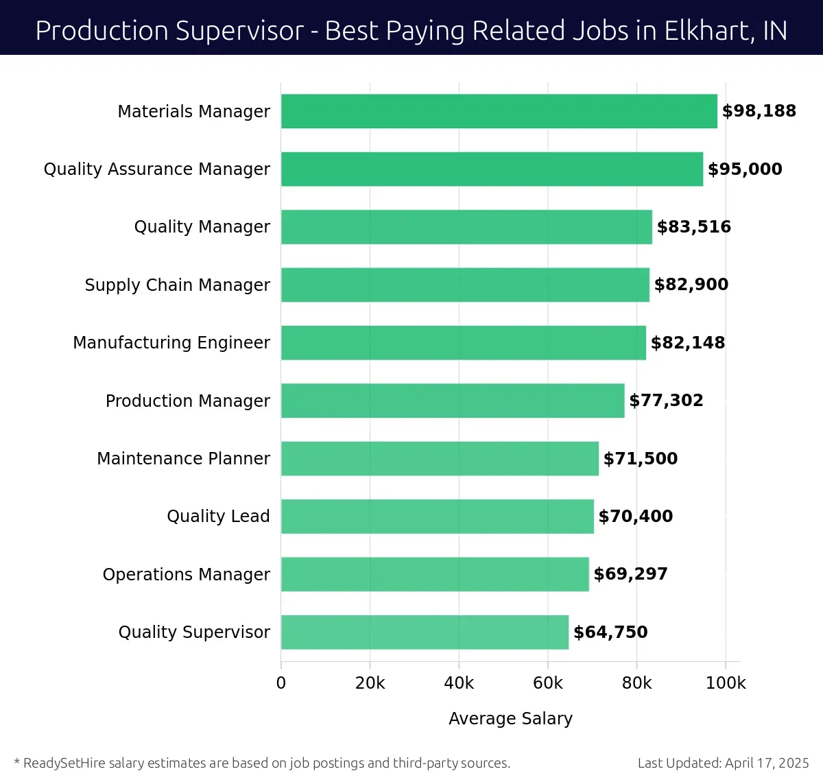 Graph displaying best paying related job salaries for Production Supervisor jobs near Elkhart, IN, highlighting Materials Manager with the highest at $98,188 and Quality Supervisor with the lowest at $64,750.