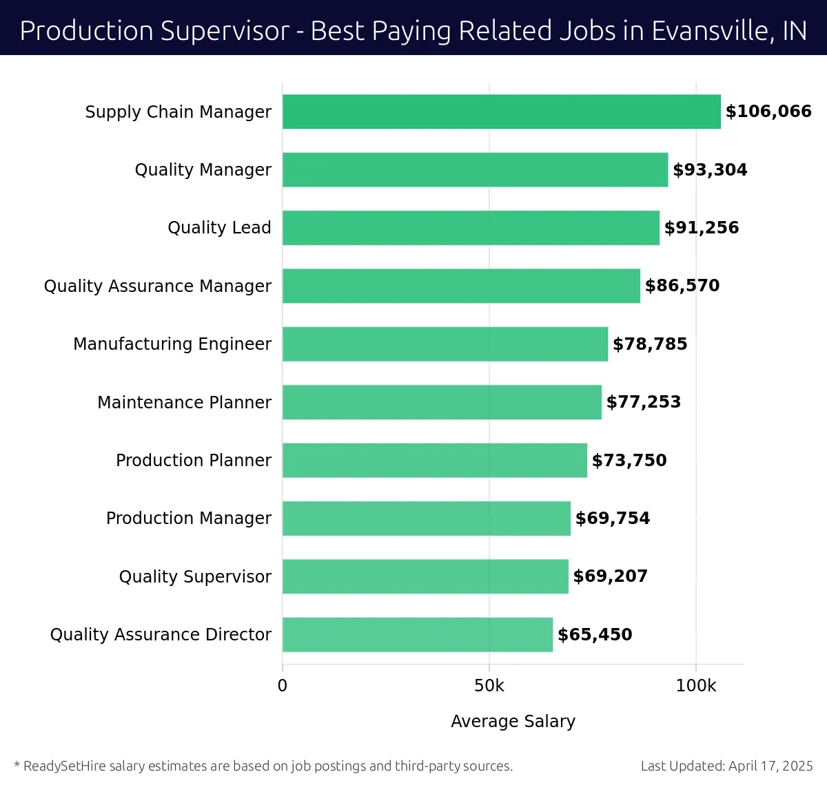 Graph displaying best paying related job salaries for Production Supervisor jobs near Evansville, IN, highlighting Supply Chain Manager with the highest at $106,066 and Quality Assurance Director with the lowest at $65,450.