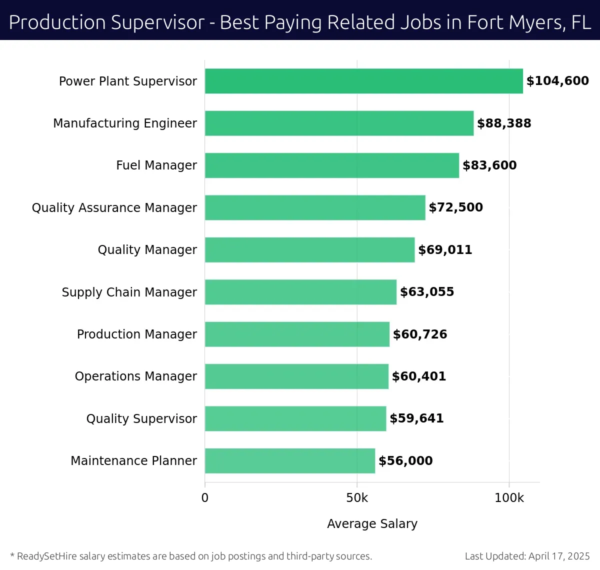 Graph displaying best paying related job salaries for Production Supervisor jobs near Fort Myers, FL, highlighting Power Plant Supervisor with the highest at $104,600 and Maintenance Planner with the lowest at $56,000.