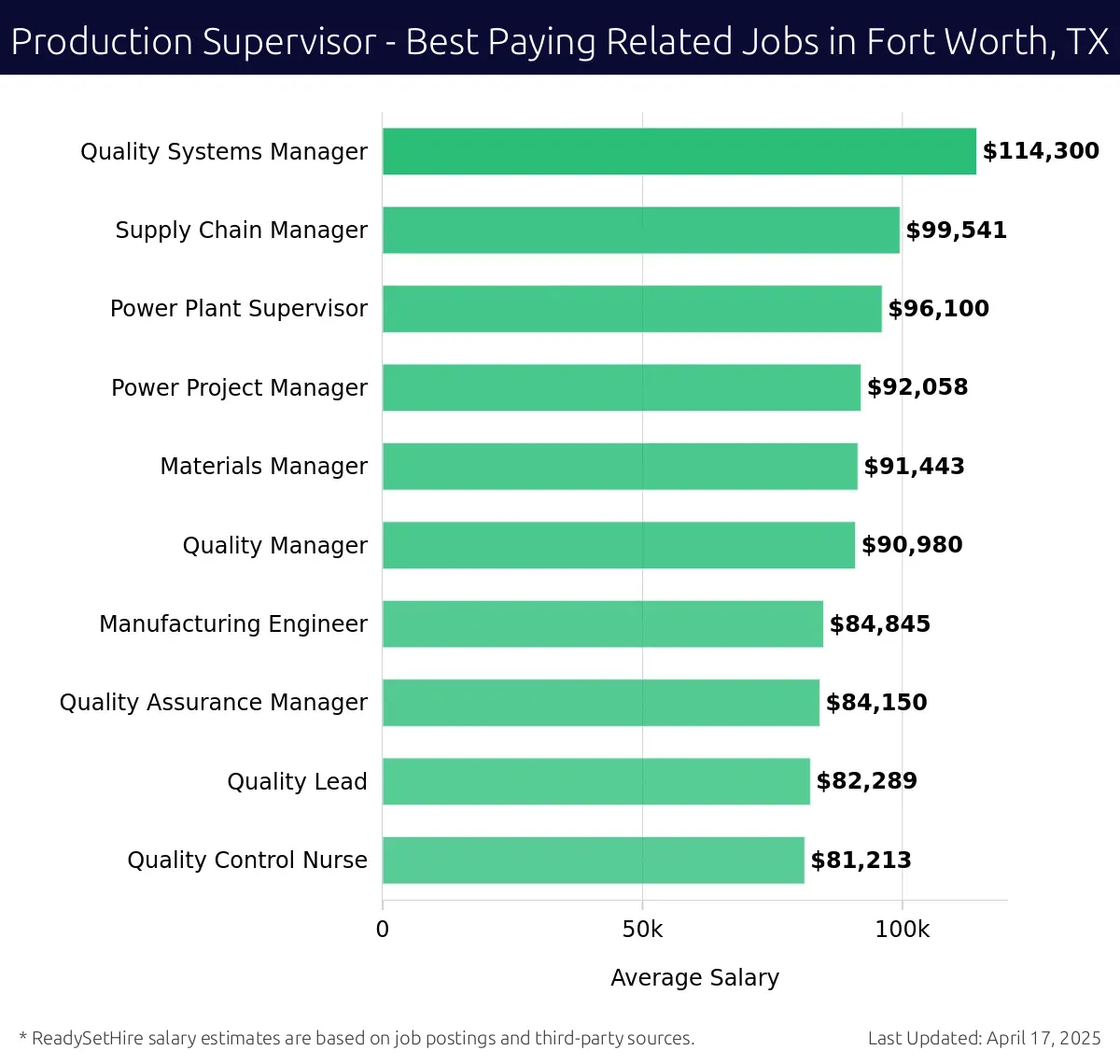 Graph displaying best paying related job salaries for Production Supervisor jobs near Fort Worth, TX, highlighting Quality Systems Manager with the highest at $114,300 and Quality Control Nurse with the lowest at $81,213.