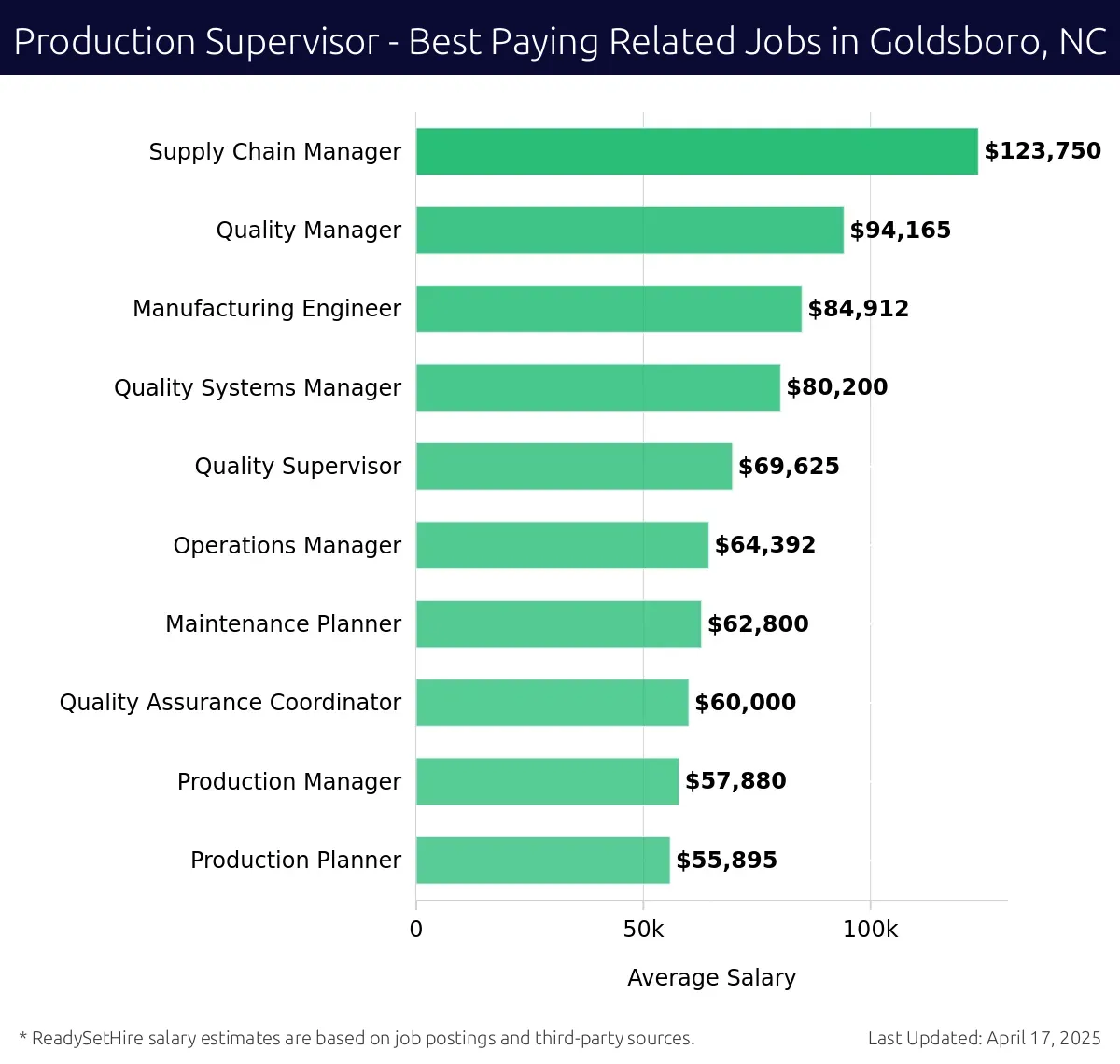 Graph displaying best paying related job salaries for Production Supervisor jobs near Goldsboro, NC, highlighting Supply Chain Manager with the highest at $123,750 and Production Planner with the lowest at $55,895.
