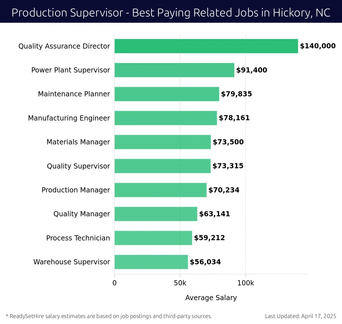 Graph displaying best paying related job salaries for Production Supervisor jobs near Hickory, NC, highlighting Quality Assurance Director with the highest at $140,000 and Warehouse Supervisor with the lowest at $56,034.