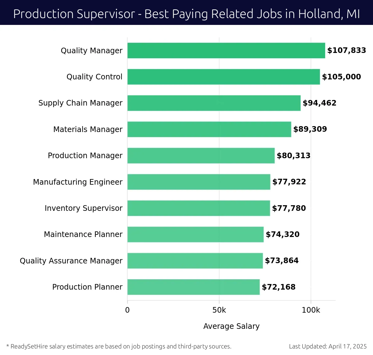 Graph displaying best paying related job salaries for Production Supervisor jobs near Holland, MI, highlighting Quality Manager with the highest at $107,833 and Production Planner with the lowest at $72,168.