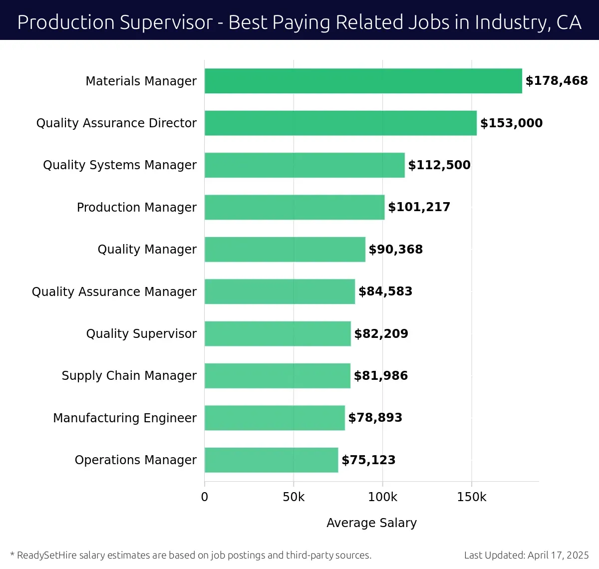 Graph displaying best paying related job salaries for Production Supervisor jobs near Industry, CA, highlighting Materials Manager with the highest at $178,468 and Operations Manager with the lowest at $75,123.