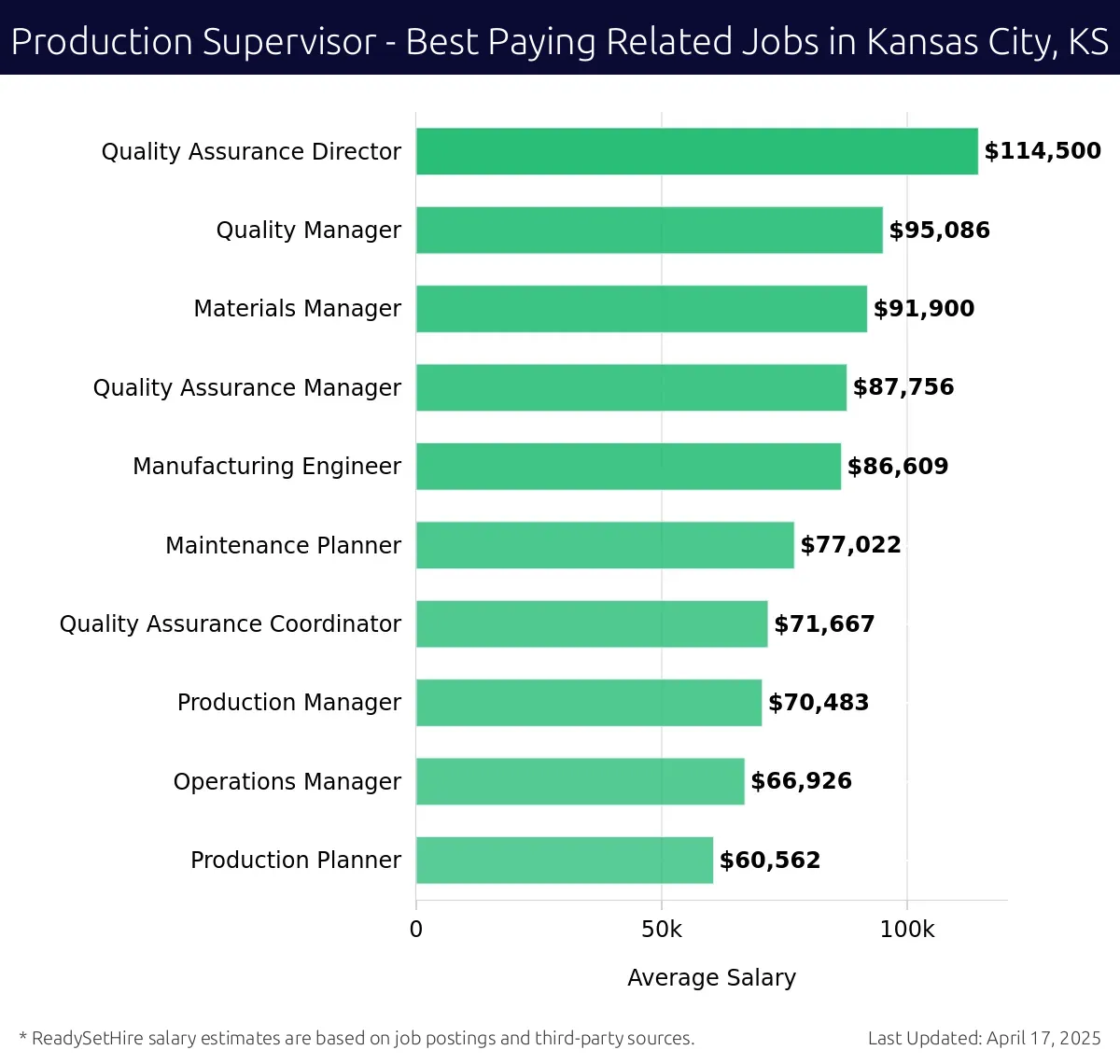 Graph displaying best paying related job salaries for Production Supervisor jobs near Kansas City, KS, highlighting Quality Assurance Director with the highest at $114,500 and Production Planner with the lowest at $60,562.