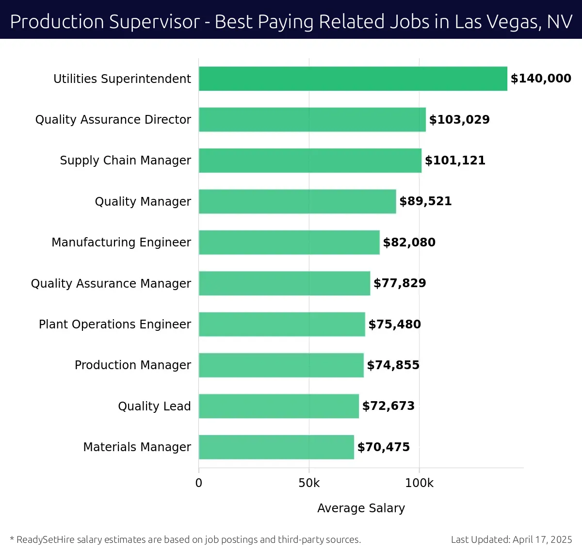 Graph displaying best paying related job salaries for Production Supervisor jobs near Las Vegas, NV, highlighting Utilities Superintendent with the highest at $140,000 and Materials Manager with the lowest at $70,475.