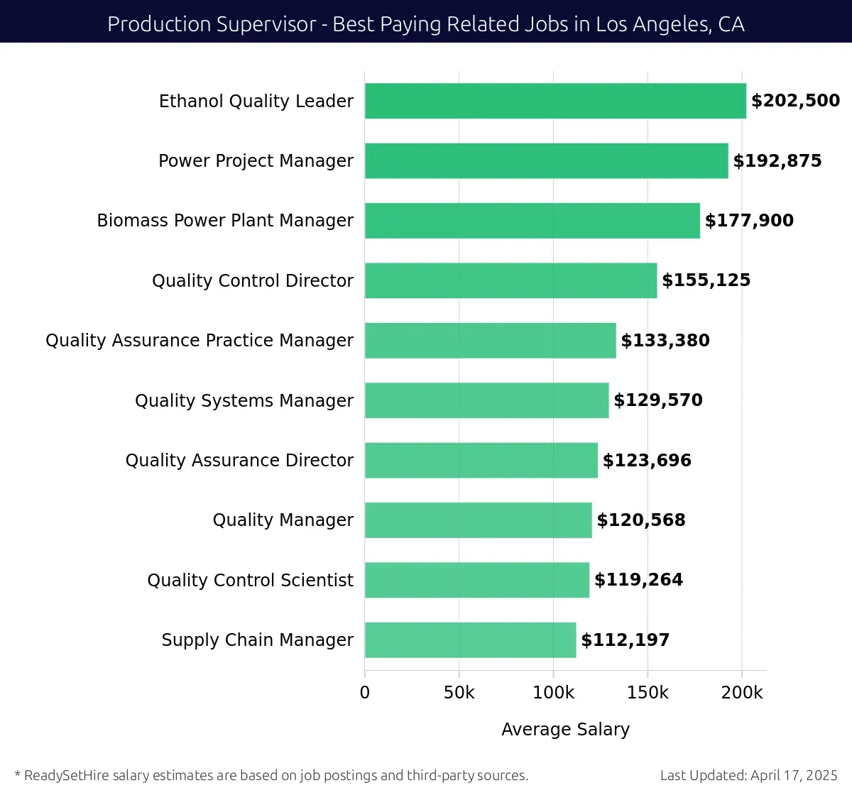 Graph displaying best paying related job salaries for Production Supervisor jobs near Los Angeles, CA, highlighting Ethanol Quality Leader with the highest at $202,500 and Supply Chain Manager with the lowest at $112,197.
