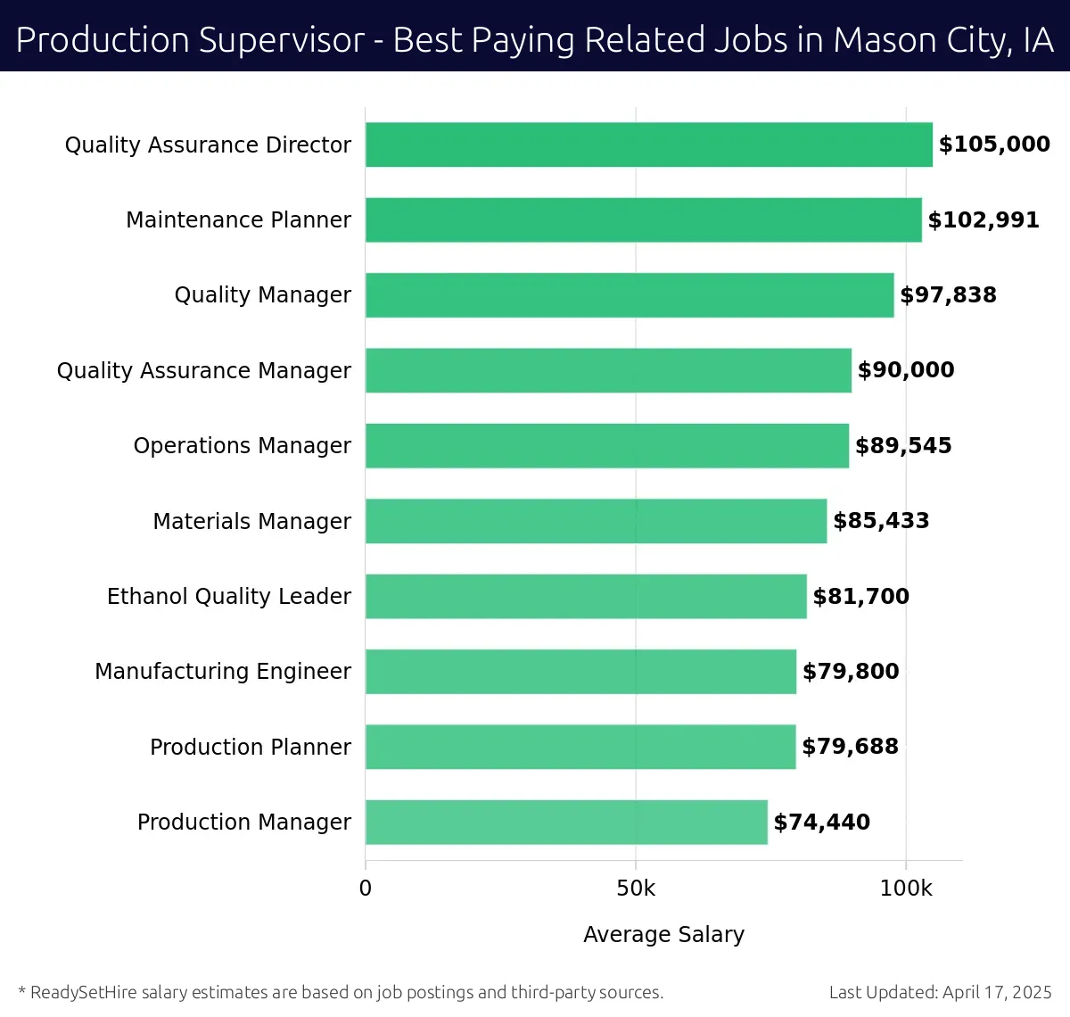 Graph displaying best paying related job salaries for Production Supervisor jobs near Mason City, IA, highlighting Quality Assurance Director with the highest at $105,000 and Production Manager with the lowest at $74,440.
