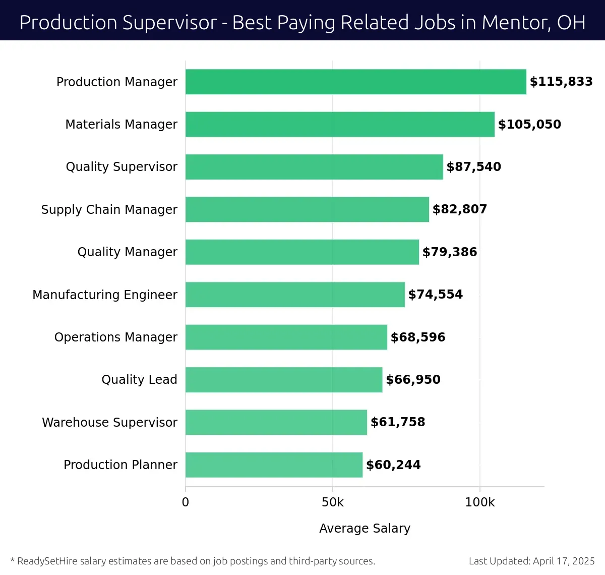 Graph displaying best paying related job salaries for Production Supervisor jobs near Mentor, OH, highlighting Production Manager with the highest at $115,833 and Production Planner with the lowest at $60,244.