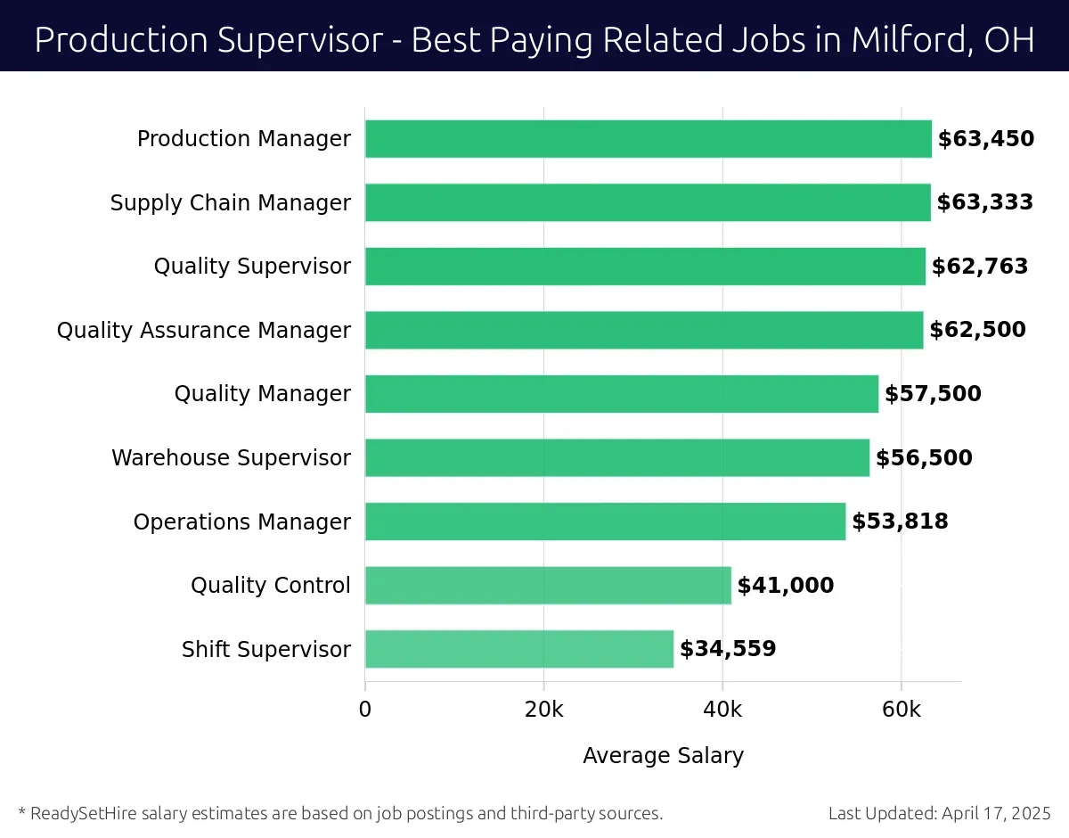 Graph displaying best paying related job salaries for Production Supervisor jobs near Milford, OH, highlighting Production Manager with the highest at $63,450 and Shift Supervisor with the lowest at $34,559.