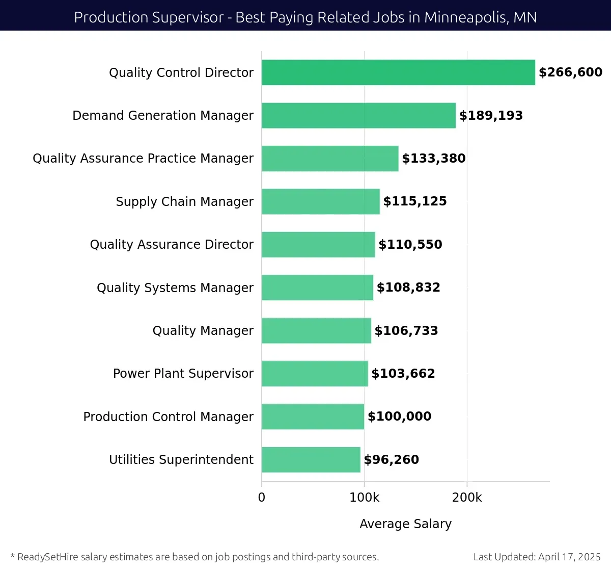 Graph displaying best paying related job salaries for Production Supervisor jobs near Minneapolis, MN, highlighting Quality Control Director with the highest at $266,600 and Utilities Superintendent with the lowest at $96,260.