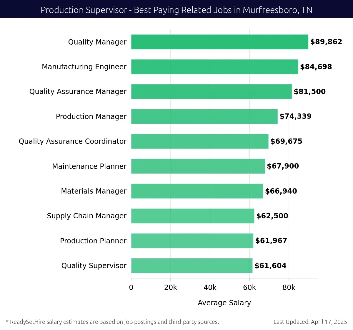 Graph displaying best paying related job salaries for Production Supervisor jobs near Murfreesboro, TN, highlighting Quality Manager with the highest at $89,862 and Quality Supervisor with the lowest at $61,604.