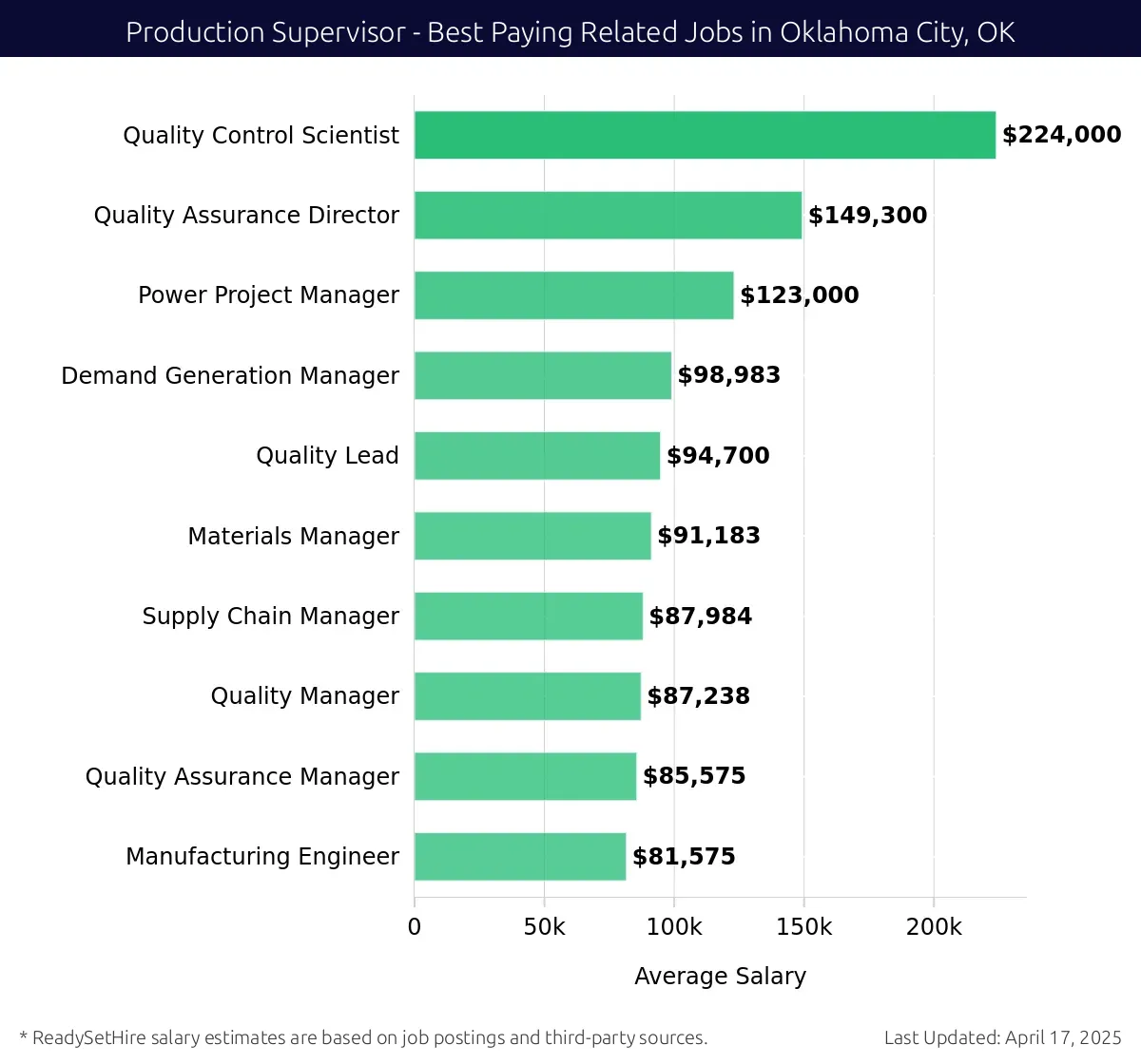 Graph displaying best paying related job salaries for Production Supervisor jobs near Oklahoma City, OK, highlighting Quality Control Scientist with the highest at $224,000 and Manufacturing Engineer with the lowest at $81,575.