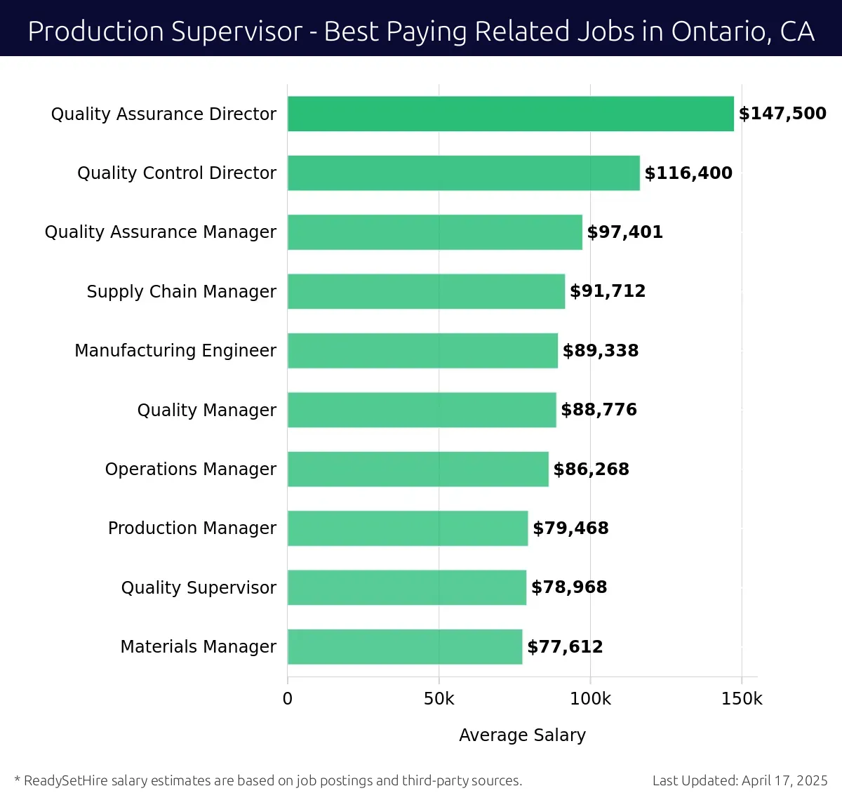 Graph displaying best paying related job salaries for Production Supervisor jobs near Ontario, CA, highlighting Quality Assurance Director with the highest at $147,500 and Materials Manager with the lowest at $77,612.