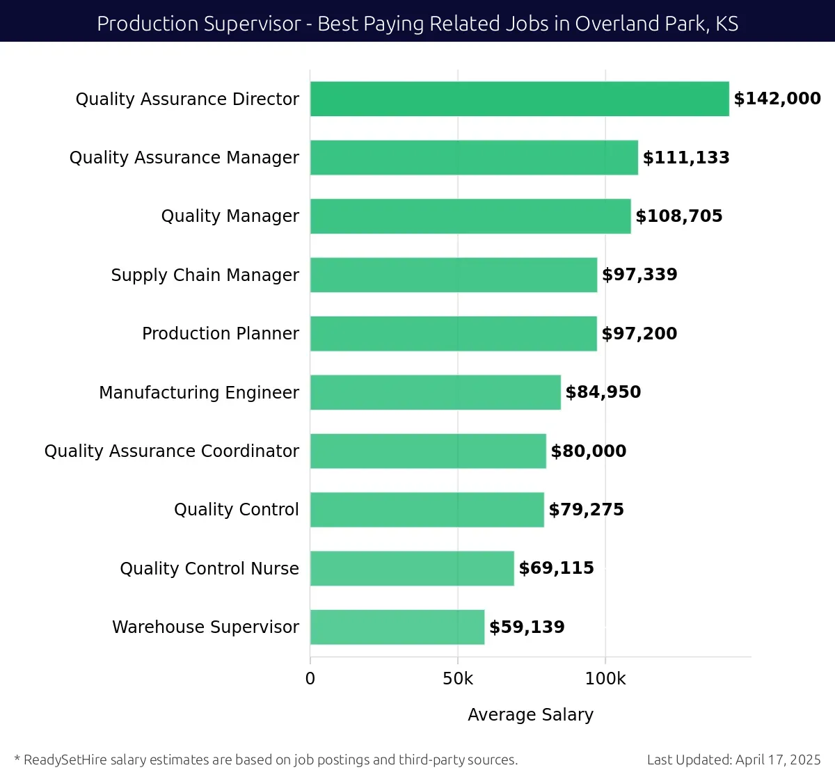 Graph displaying best paying related job salaries for Production Supervisor jobs near Overland Park, KS, highlighting Quality Assurance Director with the highest at $142,000 and Warehouse Supervisor with the lowest at $59,139.
