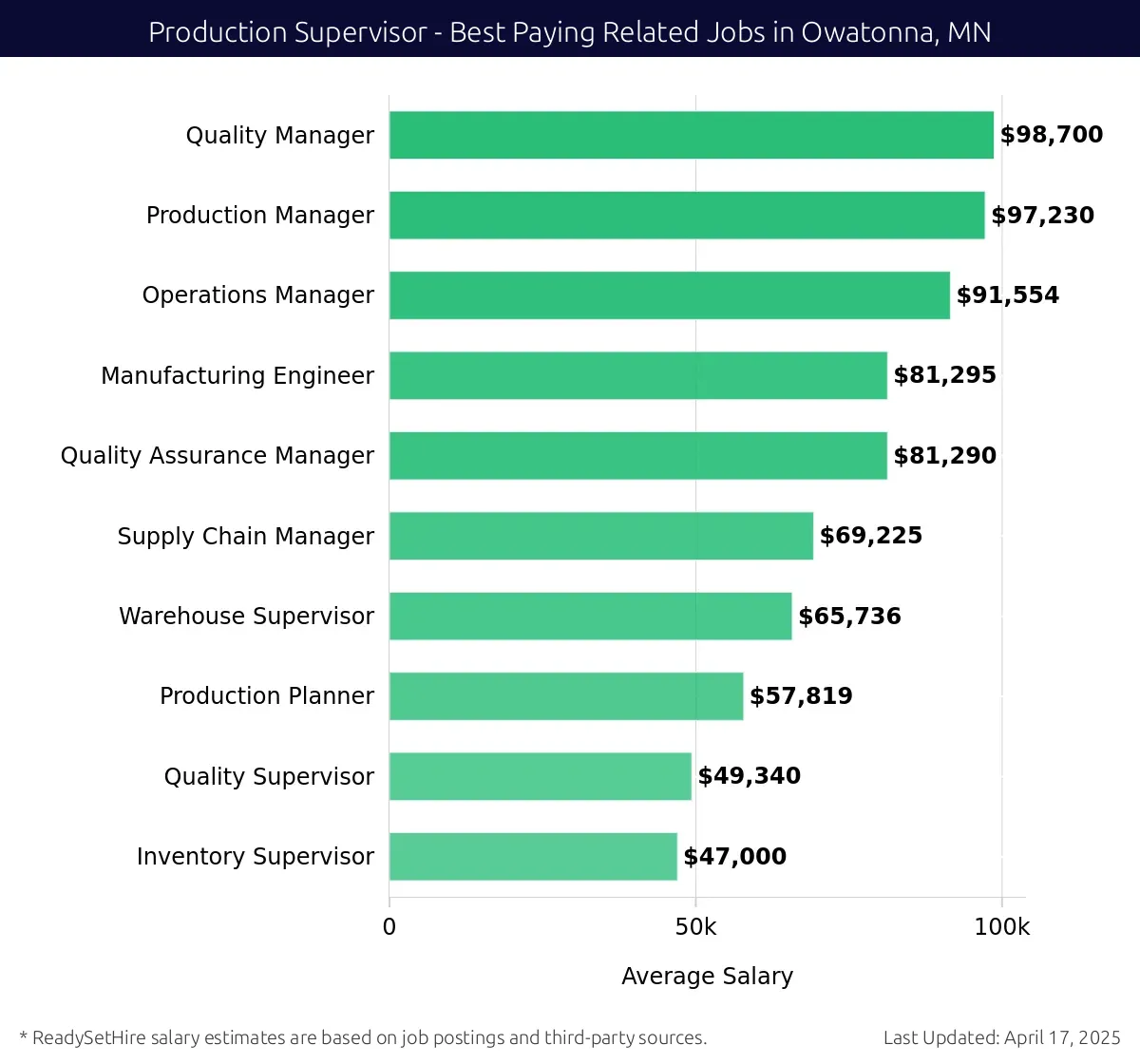 Graph displaying best paying related job salaries for Production Supervisor jobs near Owatonna, MN, highlighting Quality Manager with the highest at $98,700 and Inventory Supervisor with the lowest at $47,000.