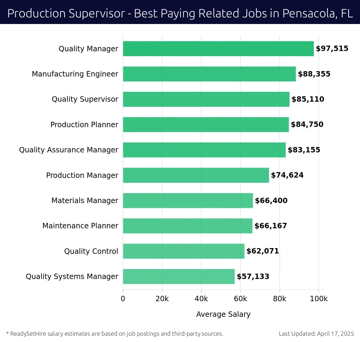 Graph displaying best paying related job salaries for Production Supervisor jobs near Pensacola, FL, highlighting Quality Manager with the highest at $97,515 and Quality Systems Manager with the lowest at $57,133.