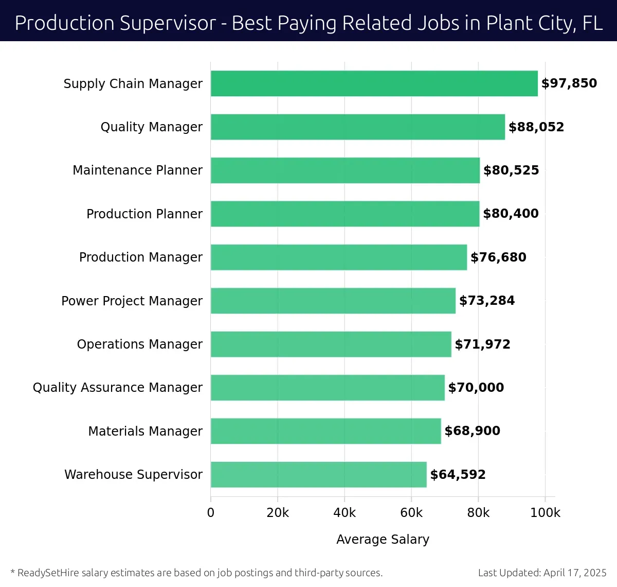 Graph displaying best paying related job salaries for Production Supervisor jobs near Plant City, FL, highlighting Supply Chain Manager with the highest at $97,850 and Warehouse Supervisor with the lowest at $64,592.