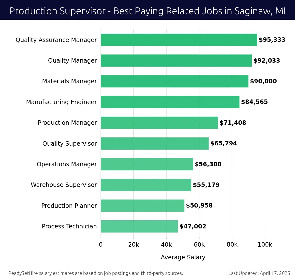 Graph displaying best paying related job salaries for Production Supervisor jobs near Saginaw, MI, highlighting Quality Assurance Manager with the highest at $95,333 and Process Technician with the lowest at $47,002.