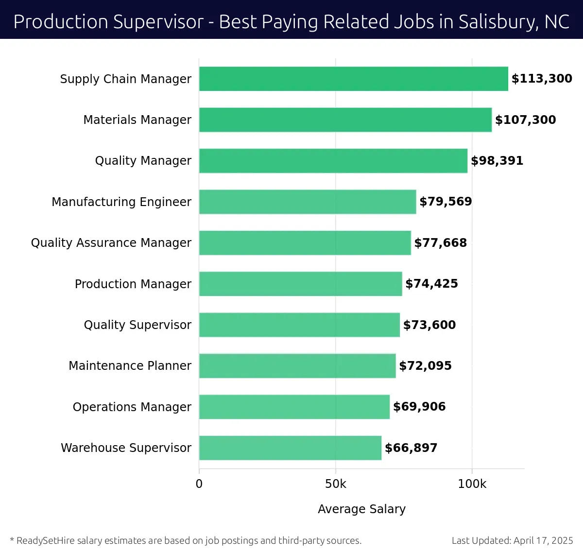 Graph displaying best paying related job salaries for Production Supervisor jobs near Salisbury, NC, highlighting Supply Chain Manager with the highest at $113,300 and Warehouse Supervisor with the lowest at $66,897.