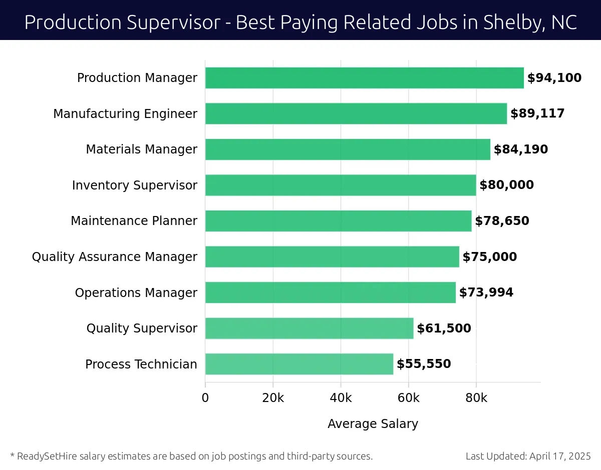 Graph displaying best paying related job salaries for Production Supervisor jobs near Shelby, NC, highlighting Supply Chain Manager with the highest at $94,100 and Process Technician with the lowest at $55,550.