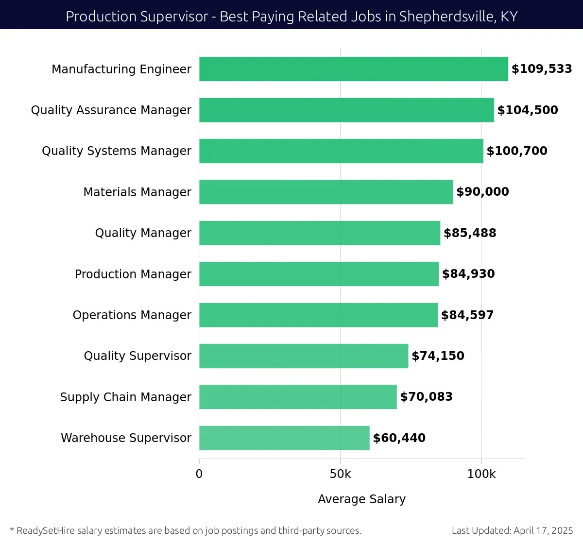 Graph displaying best paying related job salaries for Production Supervisor jobs near Shepherdsville, KY, highlighting Manufacturing Engineer with the highest at $109,533 and Warehouse Supervisor with the lowest at $60,440.