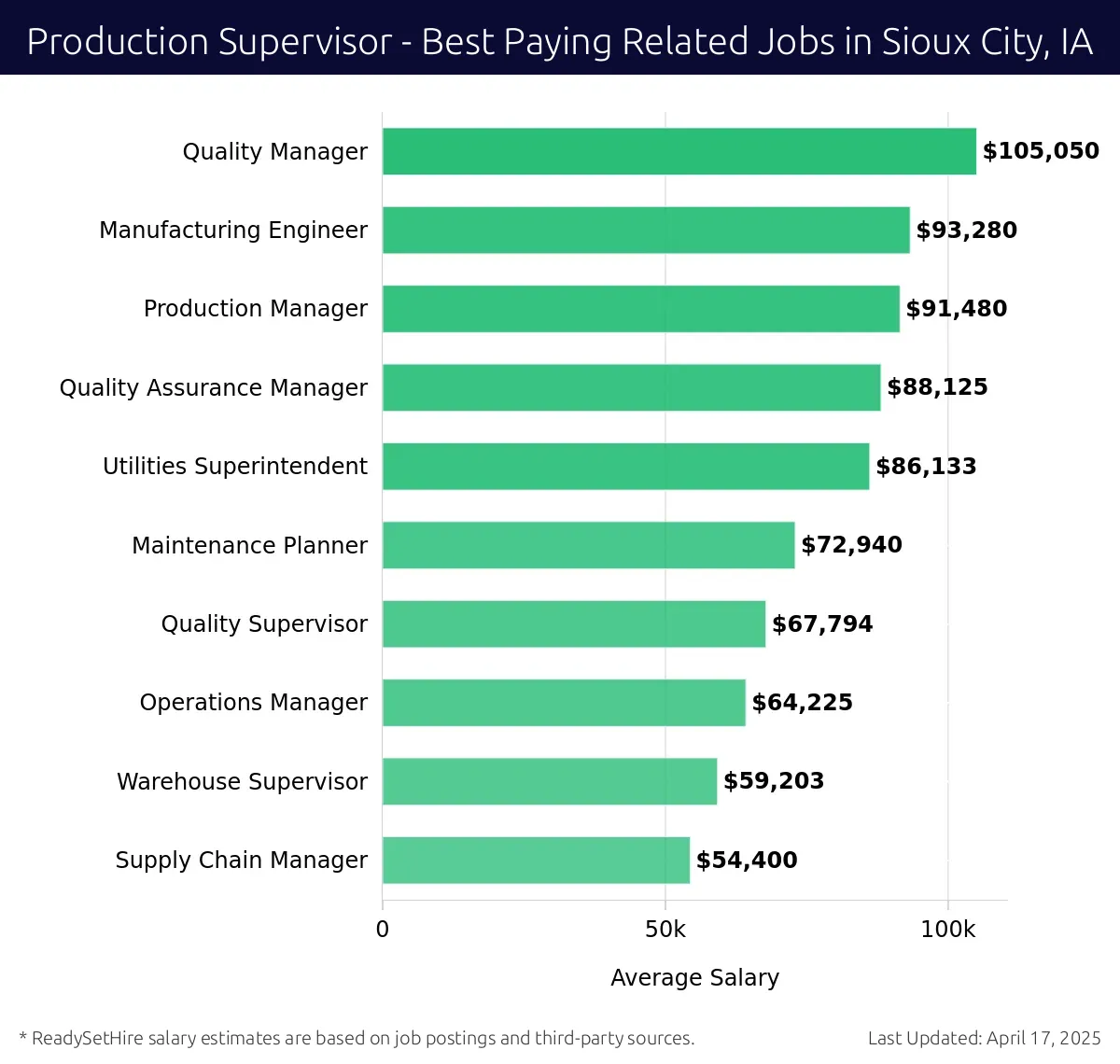 Graph displaying best paying related job salaries for Production Supervisor jobs near Sioux City, IA, highlighting Quality Manager with the highest at $105,050 and Supply Chain Manager with the lowest at $54,400.
