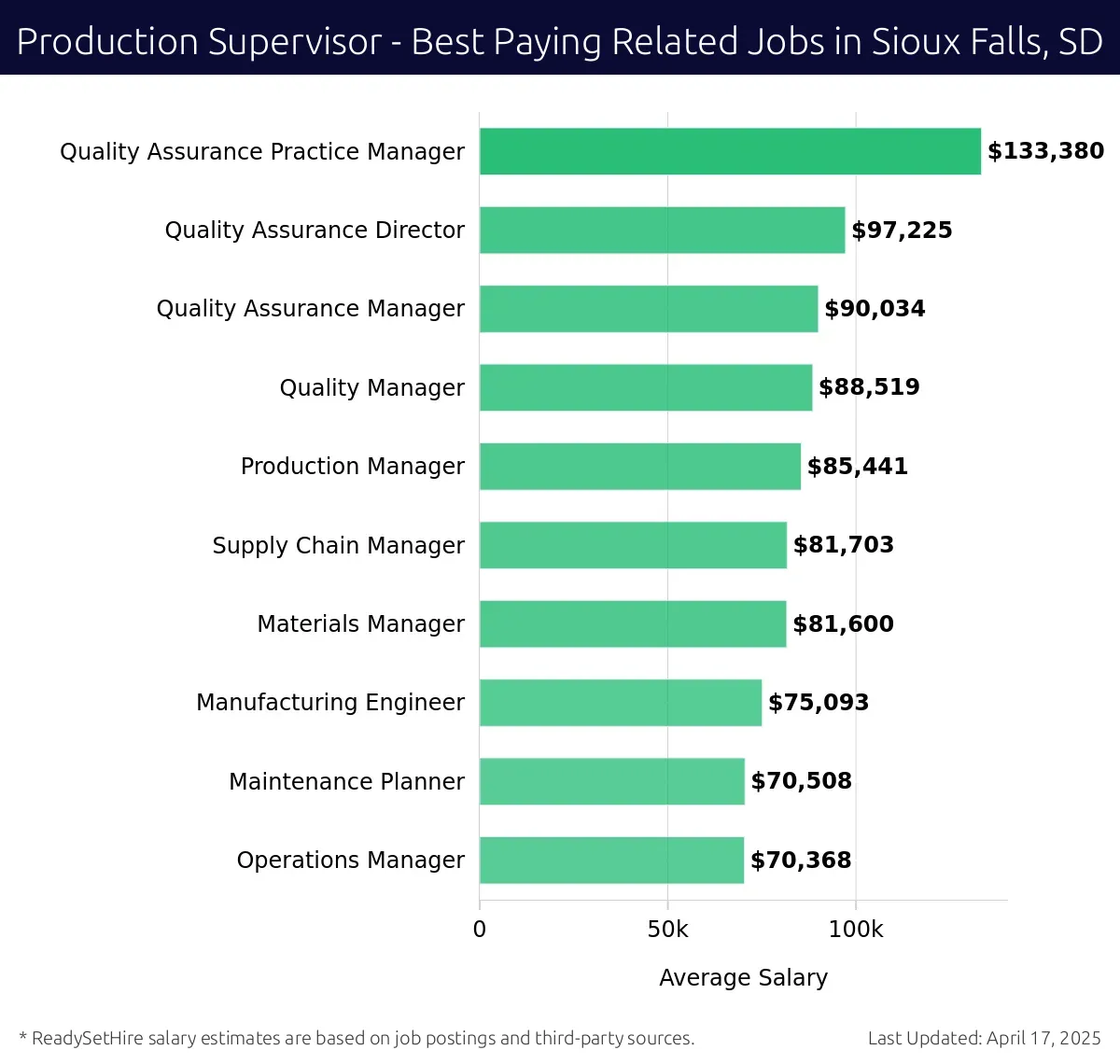Graph displaying best paying related job salaries for Production Supervisor jobs near Sioux Falls, SD, highlighting Quality Assurance Practice Manager with the highest at $133,380 and Quality Assurance Manager with the lowest at $90,034.