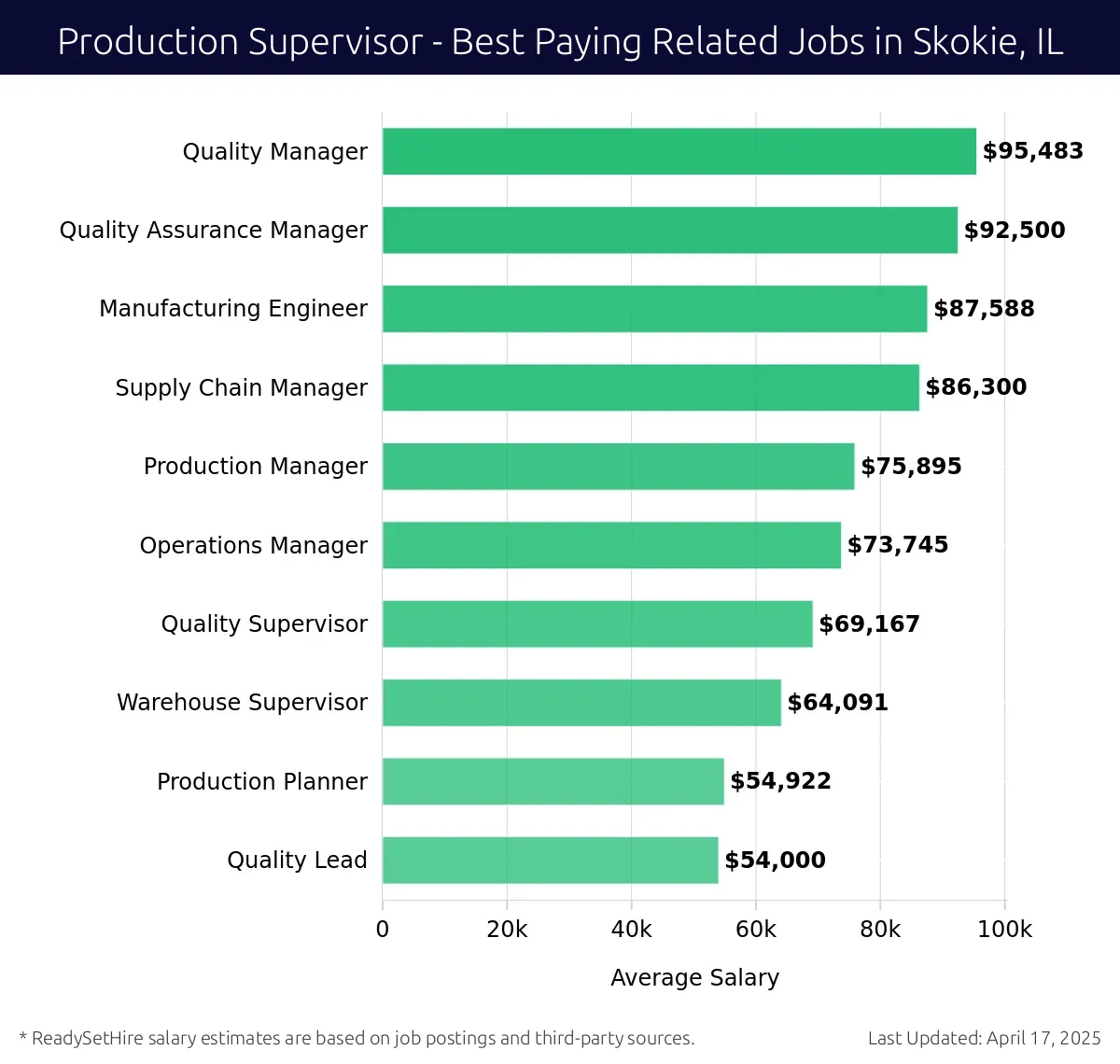 Graph displaying best paying related job salaries for Production Supervisor jobs near Skokie, IL, highlighting Quality Manager with the highest at $95,483 and Quality Lead with the lowest at $54,000.