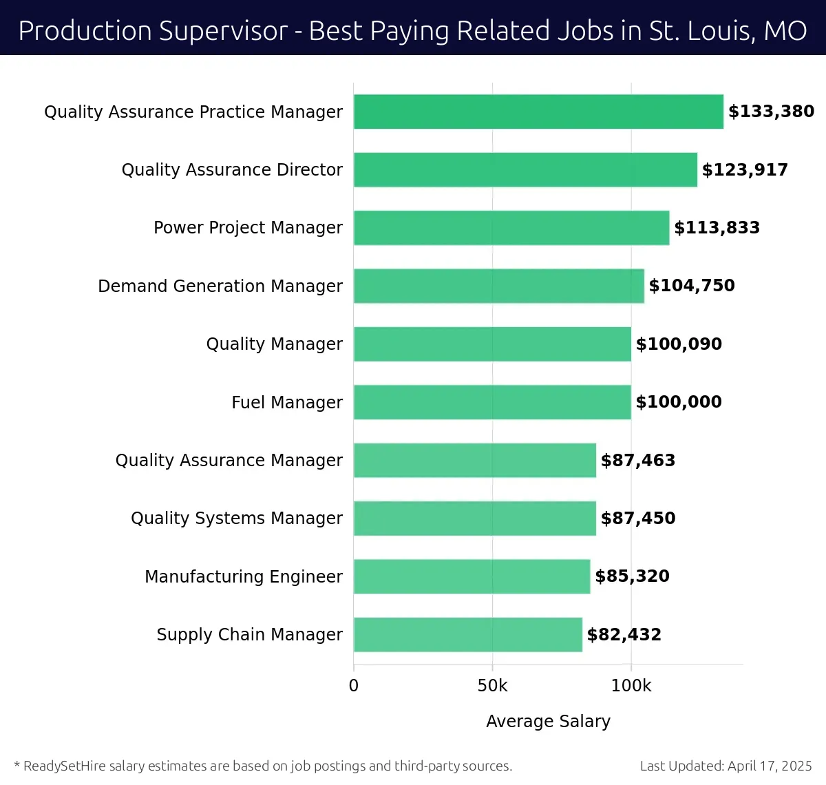 Graph displaying best paying related job salaries for Production Supervisor jobs near St. Louis, MO, highlighting Quality Assurance Practice Manager with the highest at $133,380 and Supply Chain Manager with the lowest at $82,432.