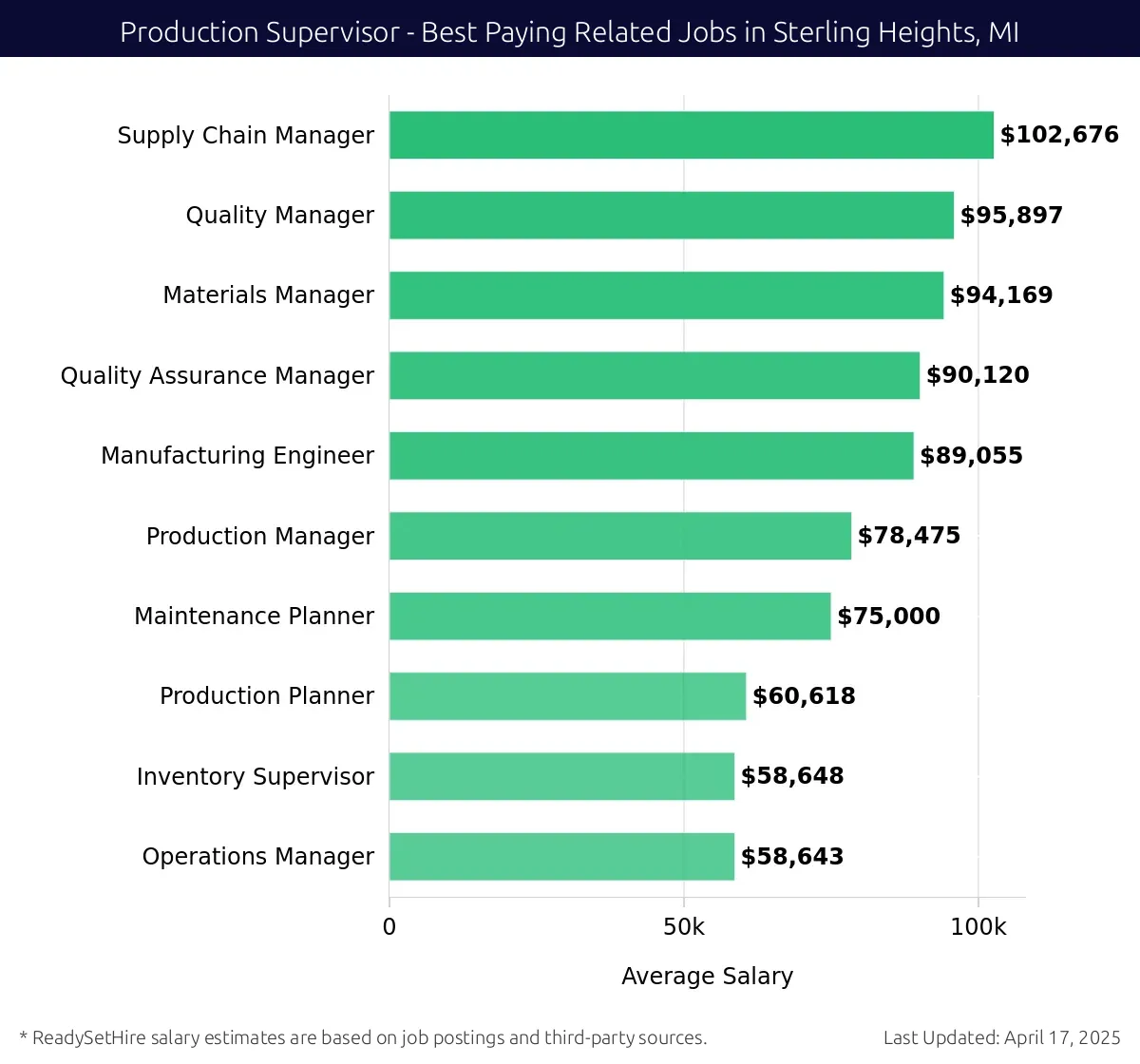 Graph displaying best paying related job salaries for Production Supervisor jobs near Sterling Heights, MI, highlighting Supply Chain Manager with the highest at $102,676 and Operations Manager with the lowest at $58,643.