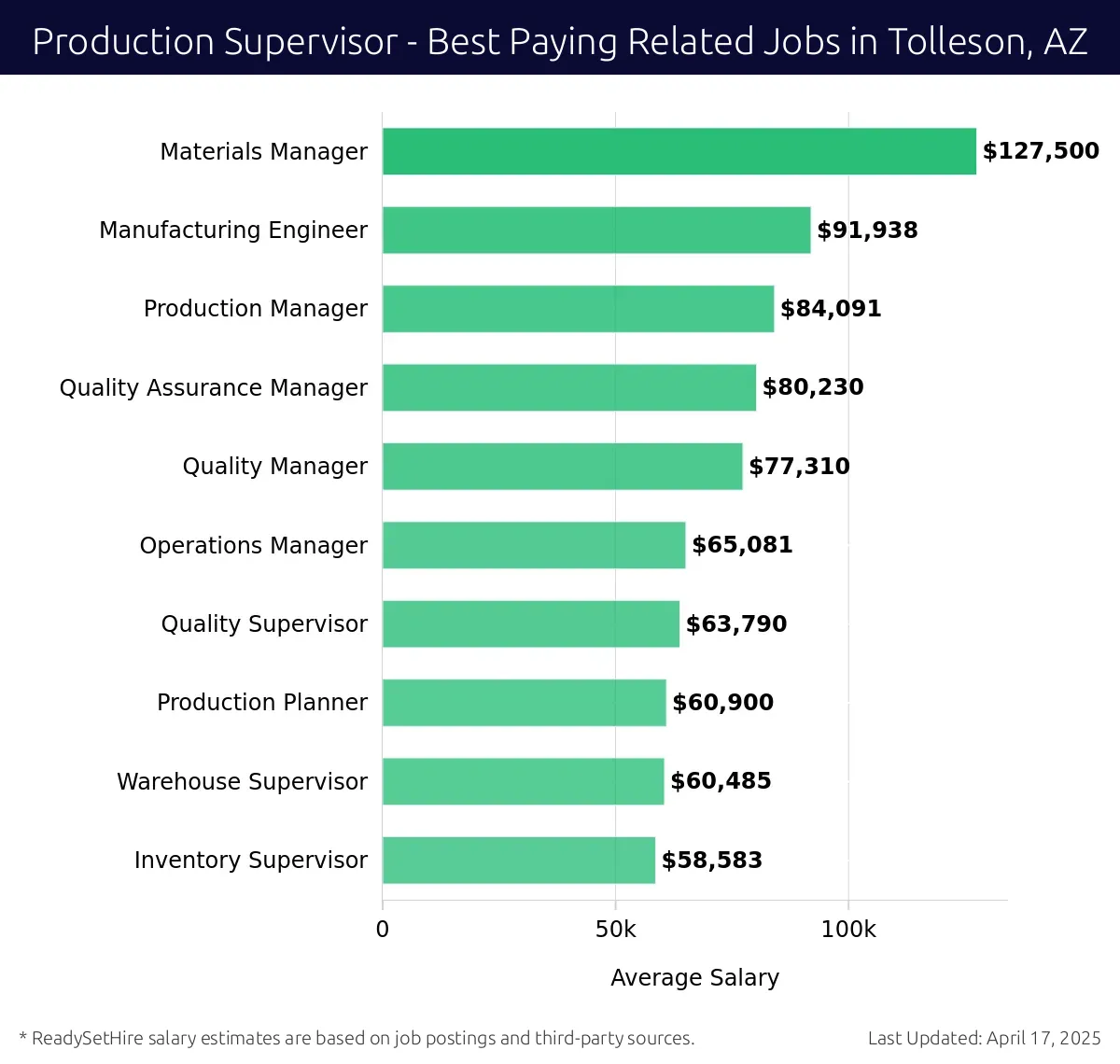 Graph displaying best paying related job salaries for Production Supervisor jobs near Tolleson, AZ, highlighting Materials Manager with the highest at $127,500 and Inventory Supervisor with the lowest at $58,583.