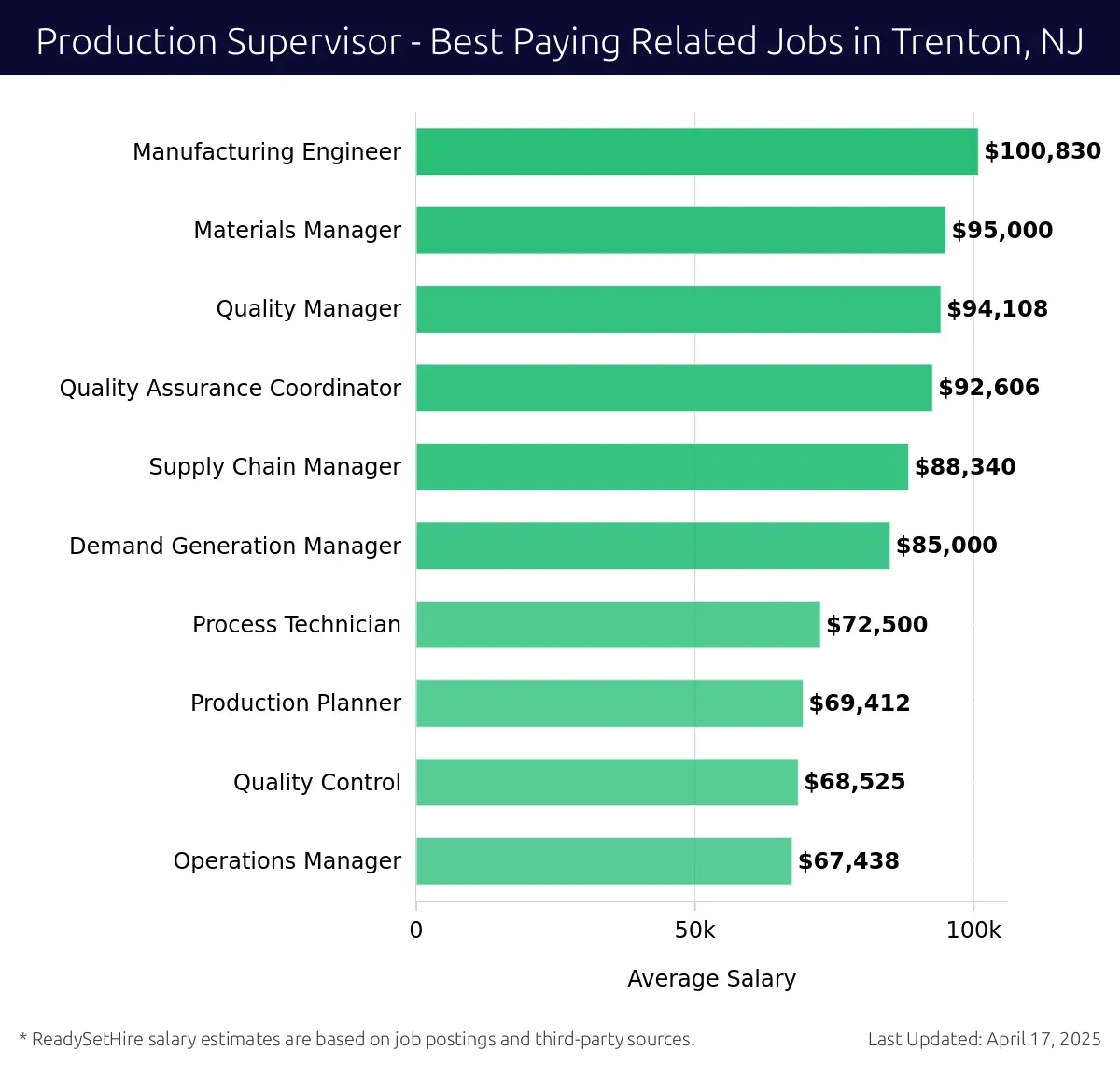 Graph displaying best paying related job salaries for Production Supervisor jobs near Trenton, NJ, highlighting Manufacturing Engineer with the highest at $100,830 and Operations Manager with the lowest at $67,438.