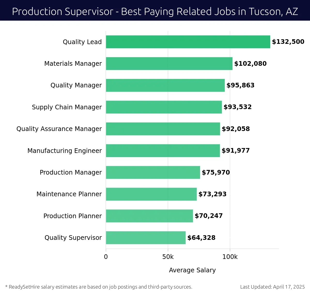 Graph displaying best paying related job salaries for Production Supervisor jobs near Tucson, AZ, highlighting Quality Lead with the highest at $132,500 and Quality Supervisor with the lowest at $64,328.