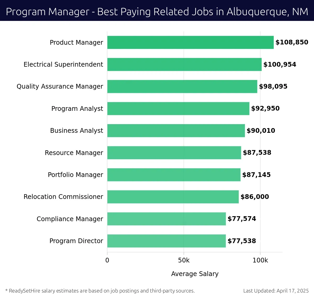 Graph displaying best paying related job salaries for Program Manager jobs near Albuquerque, NM, highlighting Product Manager with the highest at $108,850 and Program Director with the lowest at $77,538.