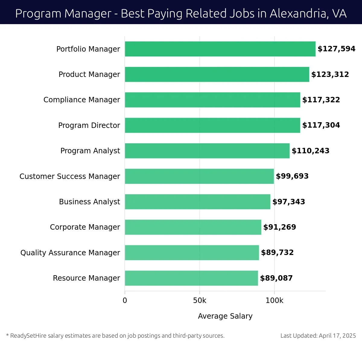 Graph displaying best paying related job salaries for Program Manager jobs near Alexandria, VA, highlighting Portfolio Manager with the highest at $127,594 and Resource Manager with the lowest at $89,087.