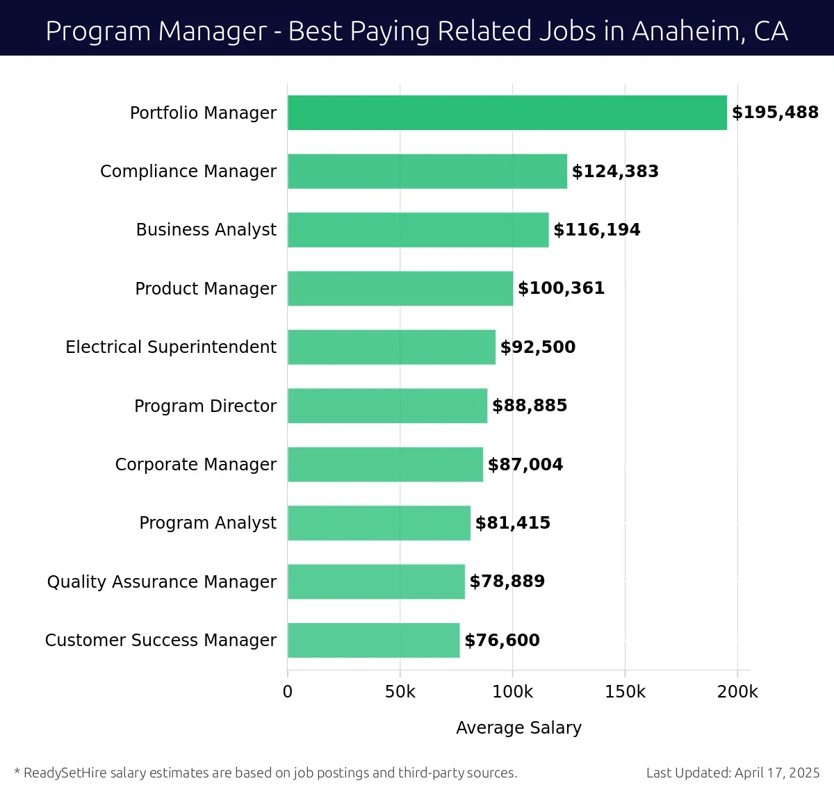 Graph displaying best paying related job salaries for Program Manager jobs near Anaheim, CA, highlighting Portfolio Manager with the highest at $195,488 and Customer Success Manager with the lowest at $76,600.