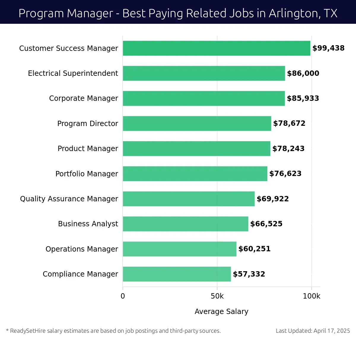 Graph displaying best paying related job salaries for Program Manager jobs near Arlington, TX, highlighting Customer Success Manager with the highest at $99,438 and Compliance Manager with the lowest at $57,332.