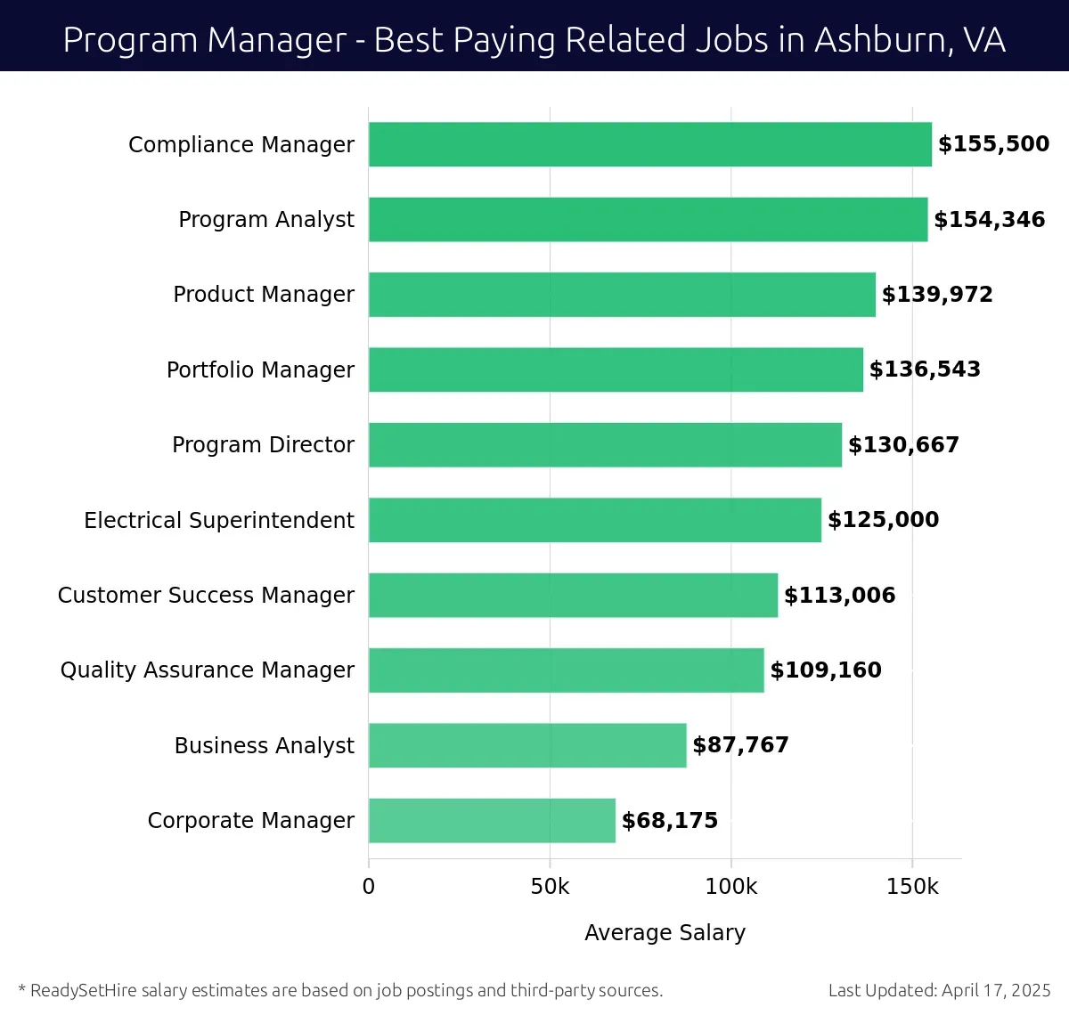 Graph displaying best paying related job salaries for Program Manager jobs near Ashburn, VA, highlighting Compliance Manager with the highest at $155,500 and Corporate Manager with the lowest at $109,160.