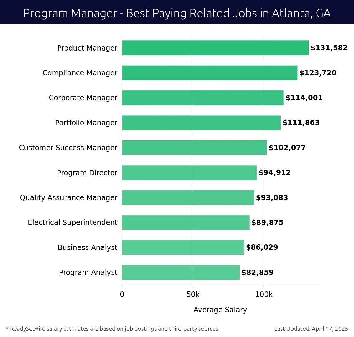 Graph displaying best paying related job salaries for Program Manager jobs near Atlanta, GA, highlighting Product Manager with the highest at $131,582 and Program Analyst with the lowest at $82,859.