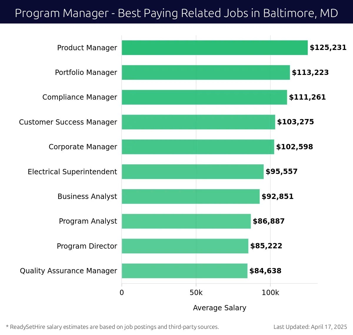 Graph displaying best paying related job salaries for Program Manager jobs near Baltimore, MD, highlighting Product Manager with the highest at $125,231 and Quality Assurance Manager with the lowest at $84,638.