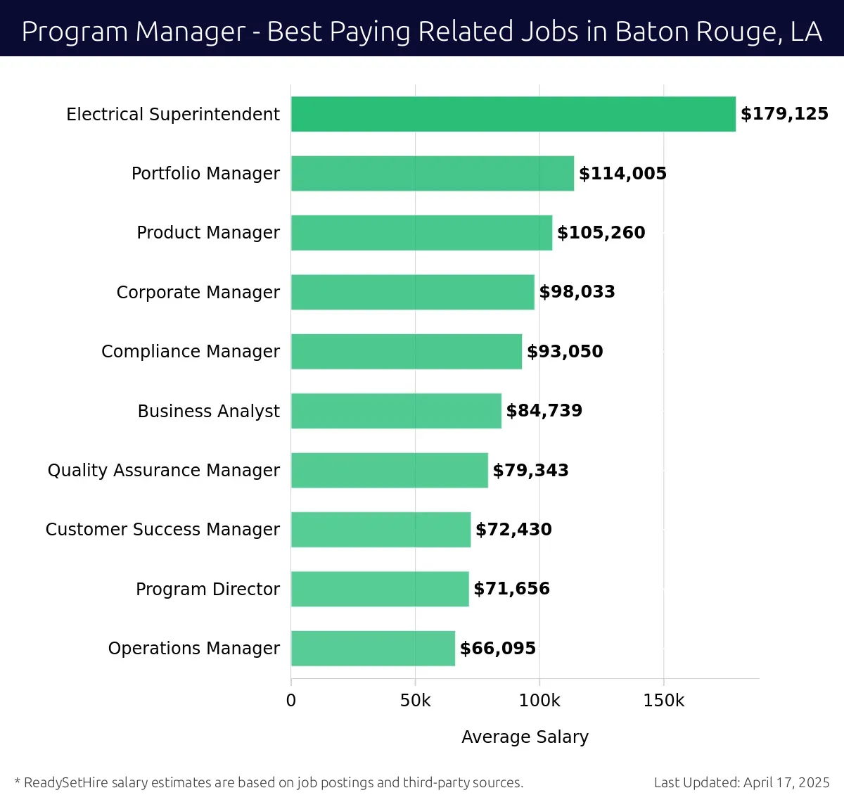 Graph displaying best paying related job salaries for Program Manager jobs near Baton Rouge, LA, highlighting Electrical Superintendent with the highest at $179,125 and Operations Manager with the lowest at $66,095.
