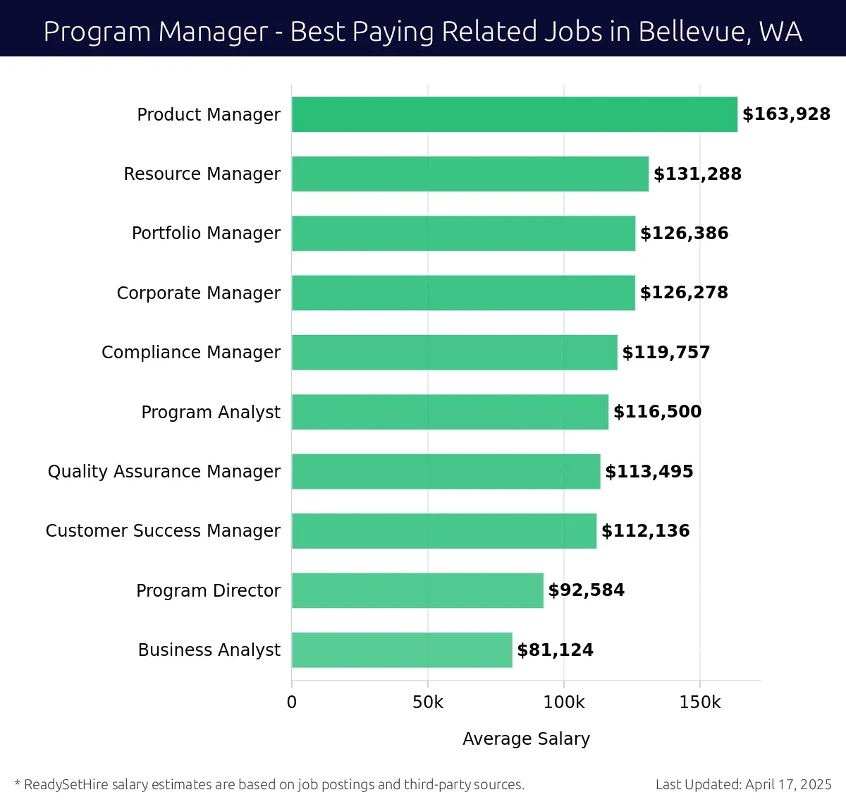 Graph displaying best paying related job salaries for Program Manager jobs near Bellevue, WA, highlighting Product Manager with the highest at $163,928 and Business Analyst with the lowest at $81,124.