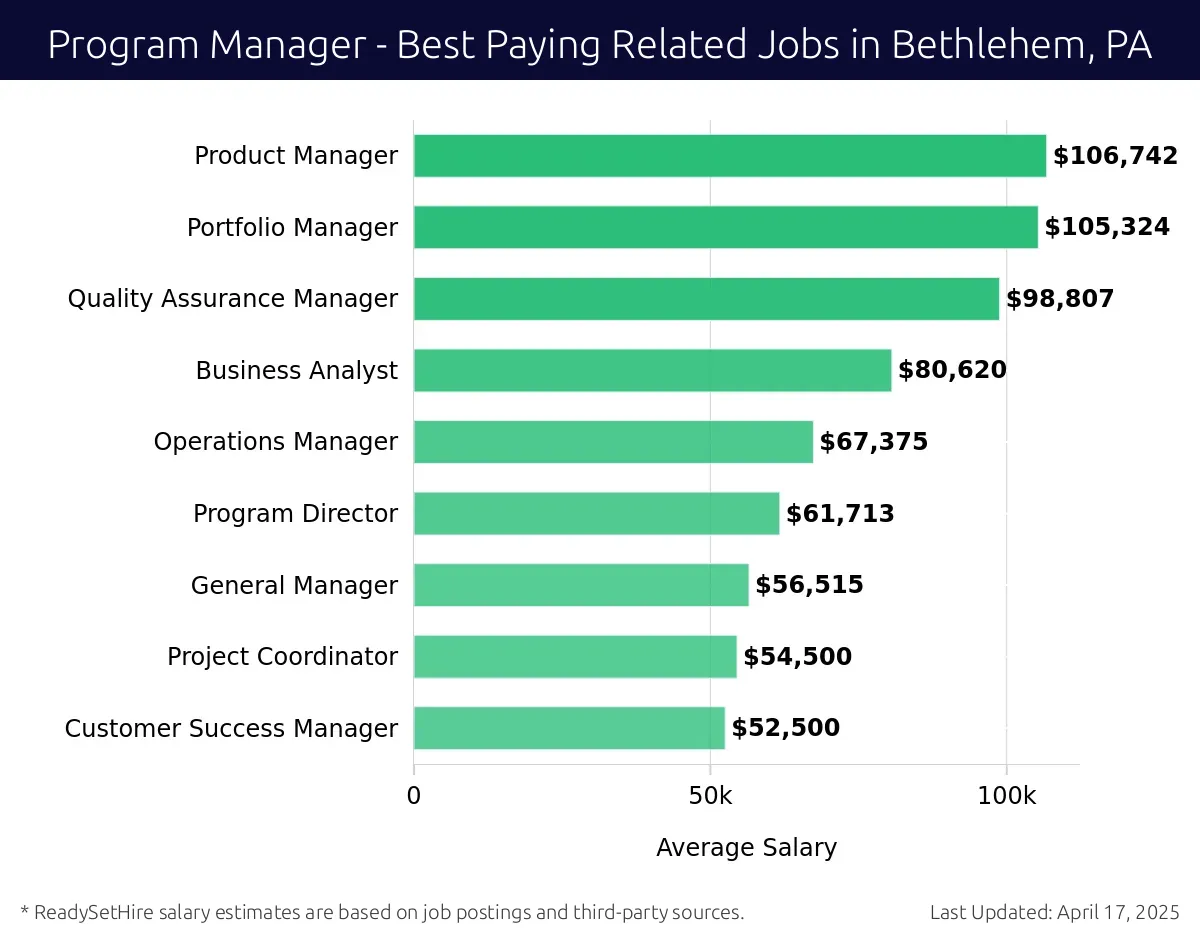 Graph displaying best paying related job salaries for Program Manager jobs near Bethlehem, PA, highlighting Product Manager with the highest at $106,742 and Customer Success Manager with the lowest at $52,500.