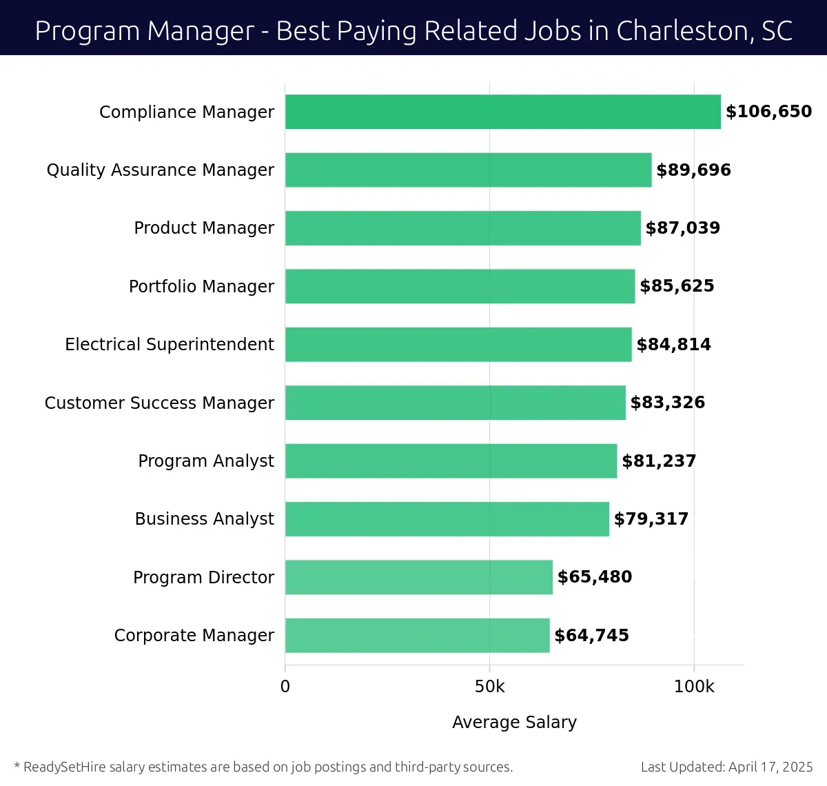 Graph displaying best paying related job salaries for Program Manager jobs near Charleston, SC, highlighting Compliance Manager with the highest at $106,650 and Product Manager with the lowest at $87,039.