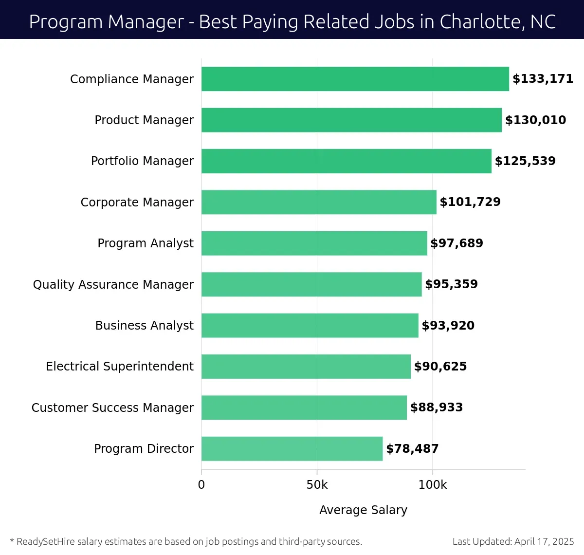 Graph displaying best paying related job salaries for Program Manager jobs near Charlotte, NC, highlighting Compliance Manager with the highest at $133,171 and Program Director with the lowest at $78,487.