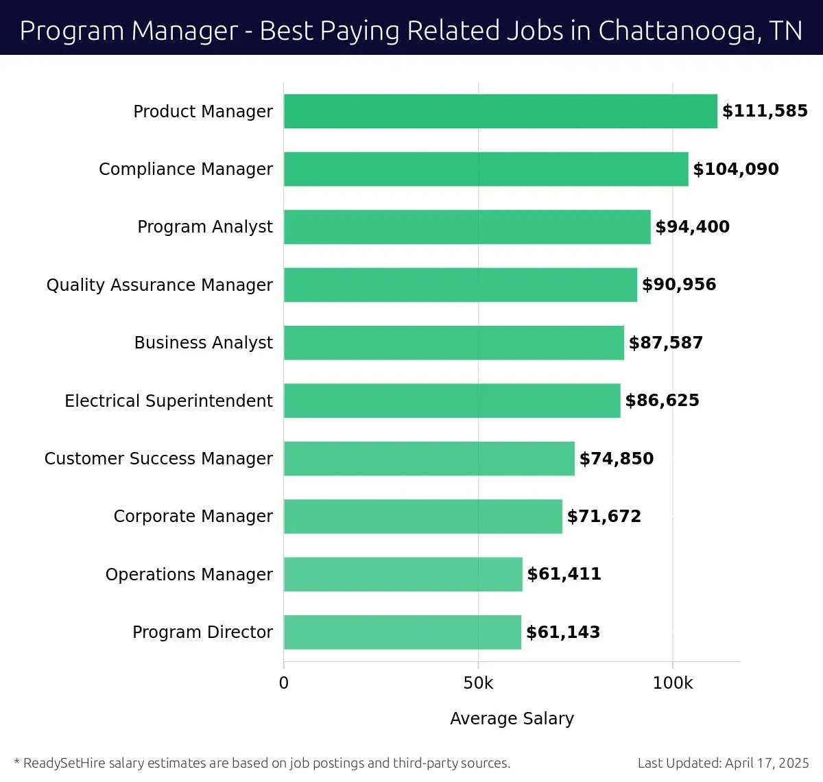 Graph displaying best paying related job salaries for Program Manager jobs near Chattanooga, TN, highlighting Product Manager with the highest at $111,585 and Program Director with the lowest at $61,143.