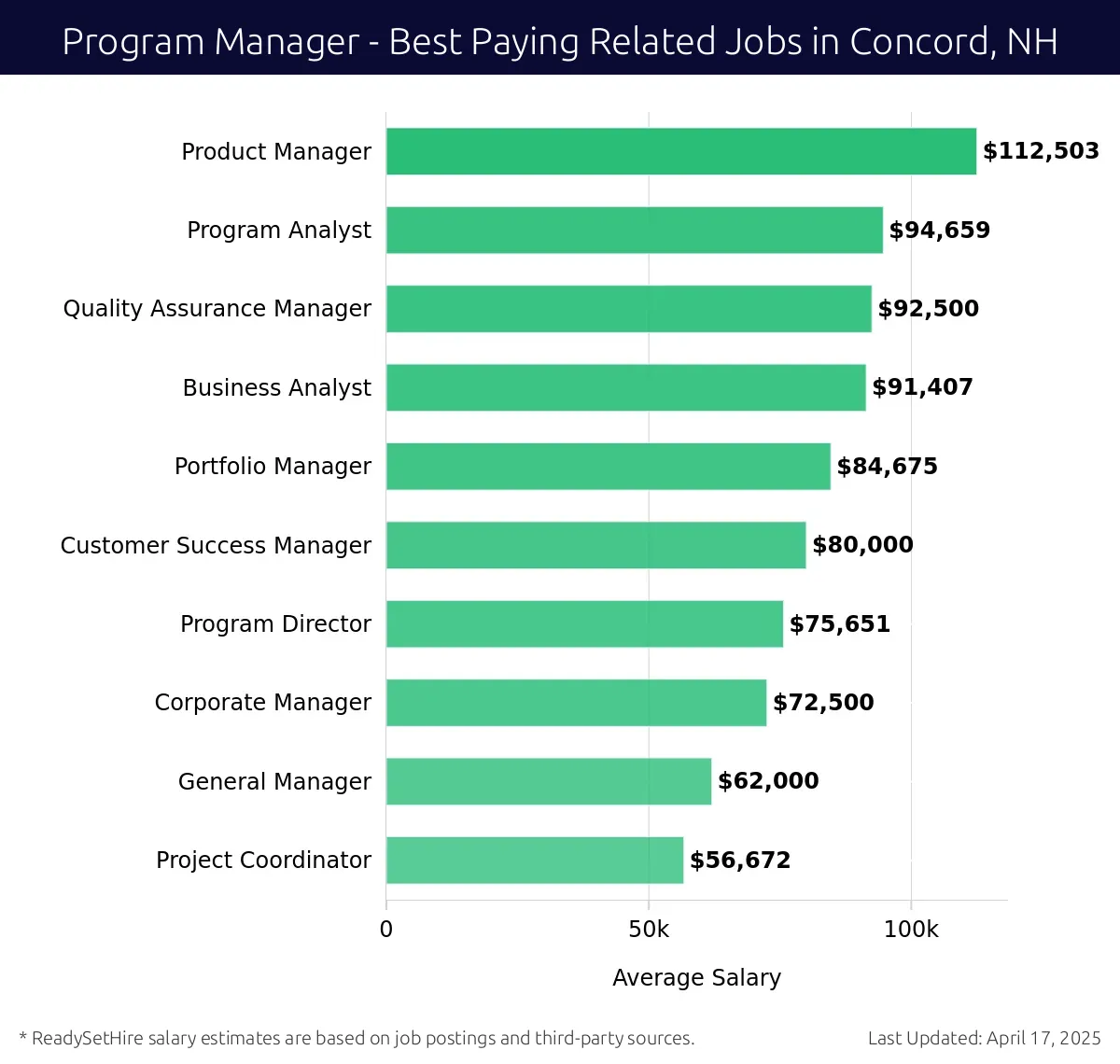 Graph displaying best paying related job salaries for Program Manager jobs near Concord, NH, highlighting Product Manager with the highest at $112,503 and Project Coordinator with the lowest at $56,672.