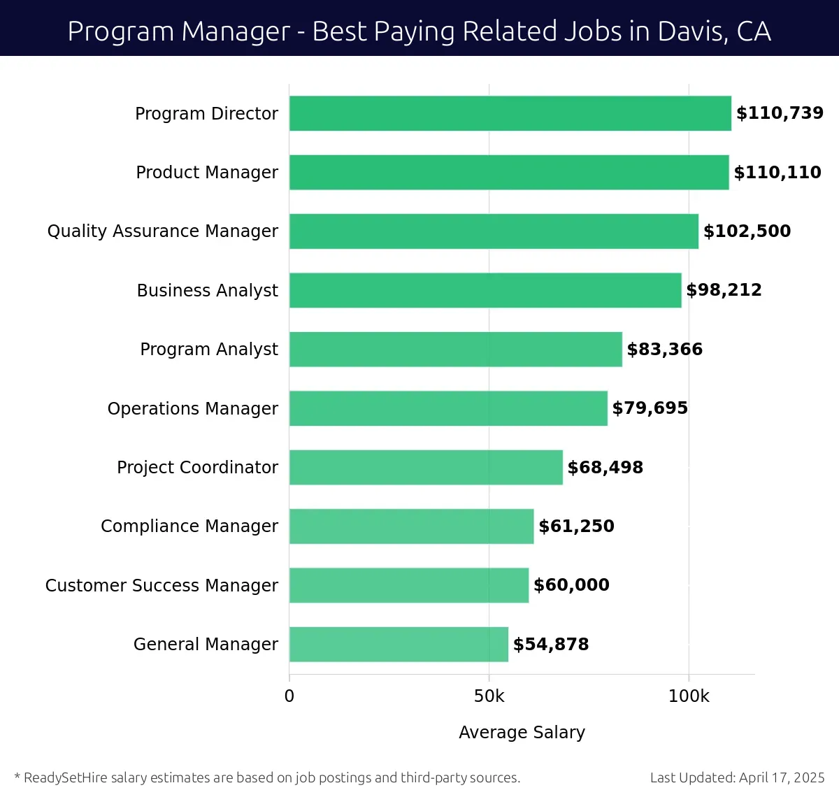 Graph displaying best paying related job salaries for Program Manager jobs near Davis, CA, highlighting Program Director with the highest at $110,739 and General Manager with the lowest at $54,878.