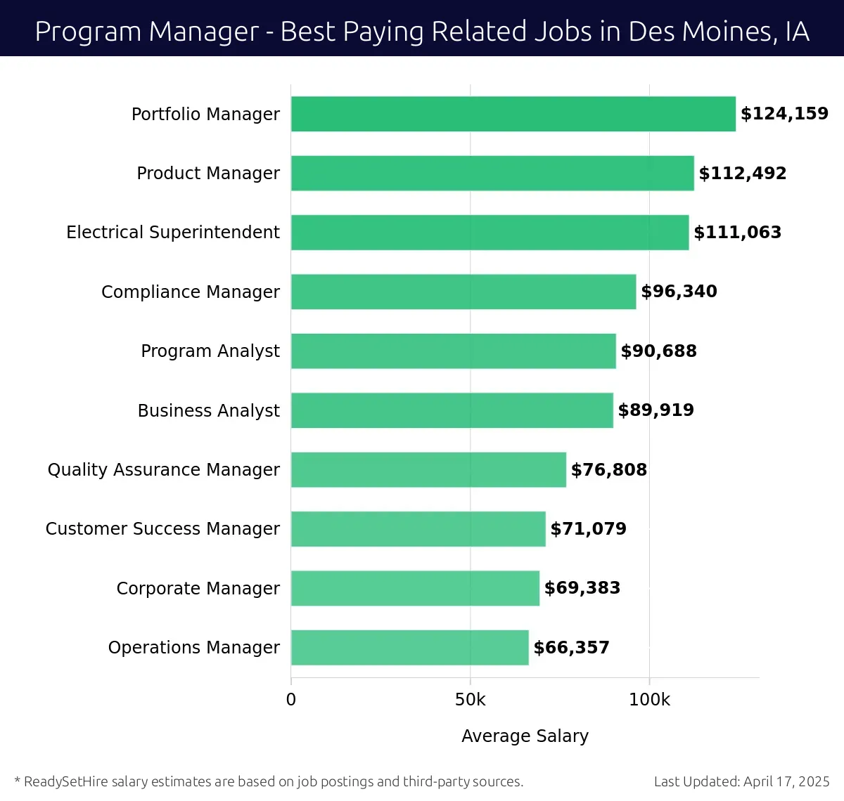 Graph displaying best paying related job salaries for Program Manager jobs near Des Moines, IA, highlighting Portfolio Manager with the highest at $124,159 and Operations Manager with the lowest at $66,357.